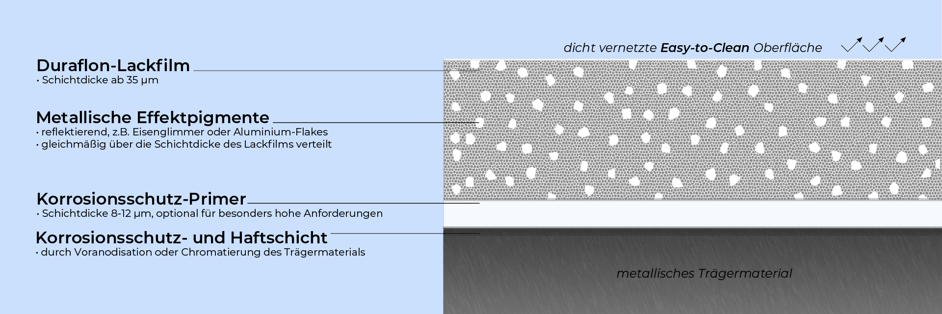 Darstellung des Aufbaus der Fluorpolymer-Einbrennlackierung Duraflon.